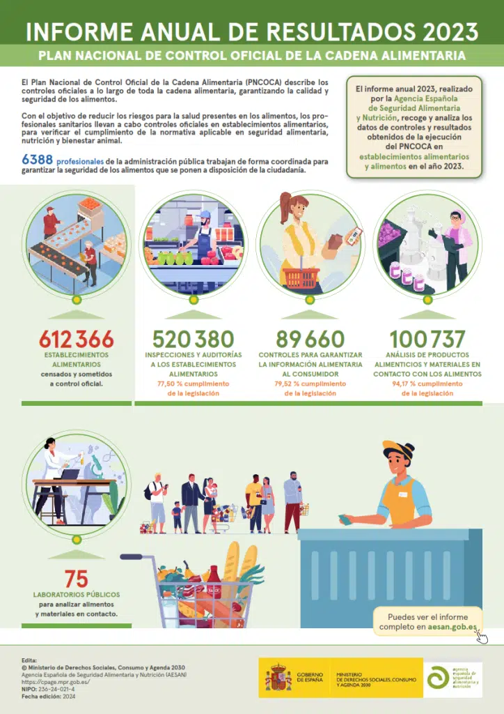 Infografía informe de resultados 2023 del plan nacional de control oficial de la cadena alimentaria